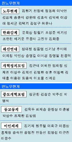 친노-반노 양분되는 민주당 세력분포