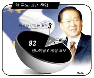 정치부 기자 1백명에게 물었더니 ‘이상은 노무현 현실은 이회창’