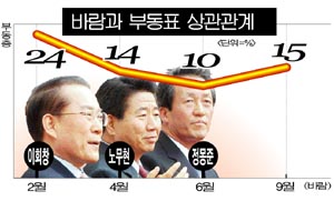 TN 소프레스 여론조사 추이로 본 대선 전망