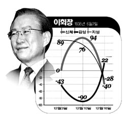 <기획특집> 바이오리듬으로 풀어본 대선후보 TV토론전 예측