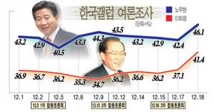 미공개 대선 여론조사  총공개