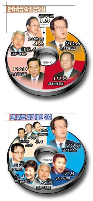 한나라당 진로 대의원 5백명에게 물었다