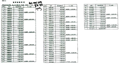 뇌물공무원의 기상천외 재테크