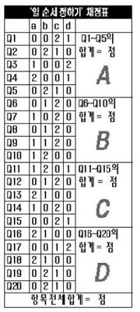 일본잡지 SPA가 소개한  비즈니스 IQ 테스트 - 1. 일 순서 정하기