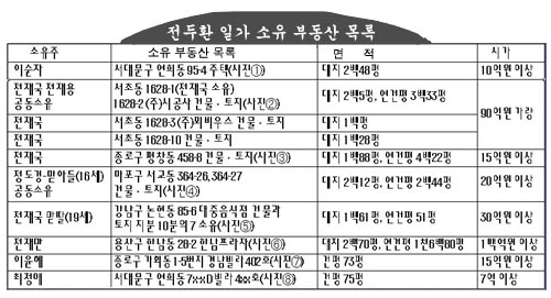 전두환 일가 재산 ‘총정리’