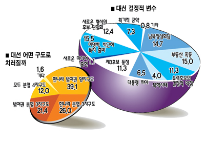 보좌진 설문 - 대선정국 변수들