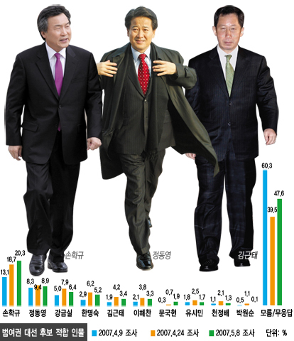 [여론조사 전문가 김헌태 -  2007 대선판세 읽기] 범여권 새판짜기 시작