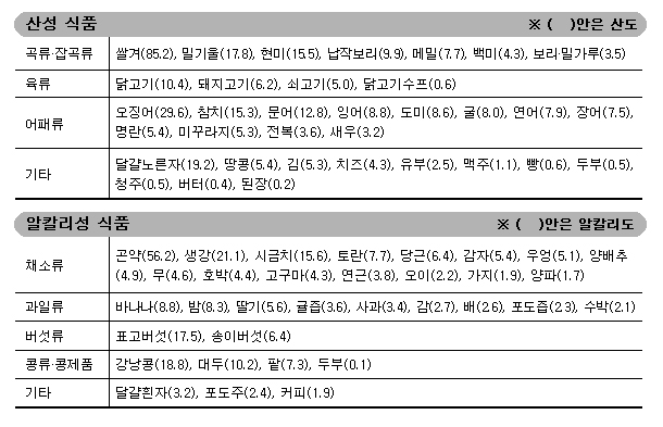 식품의 산도와 알칼리도