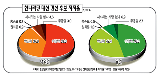 [2007 대선판세 읽기] 한나라 경선 최종 승자 누구