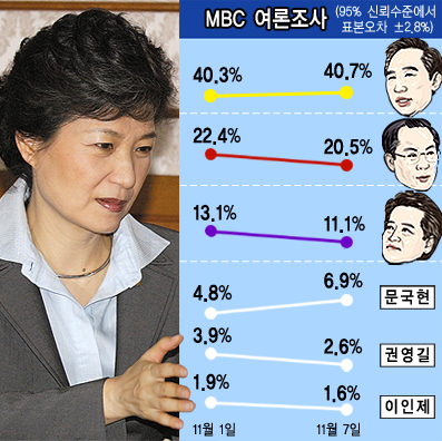 [‘돌아온 이회창’ 그후] 대선주자 지지도 분석