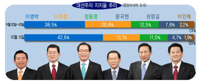 [‘BBK 무혐의’ 그 후] 대선주자 지지도 분석