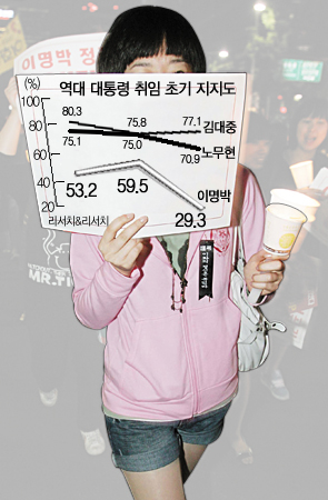 역대 대통령 초반 지지율 비교