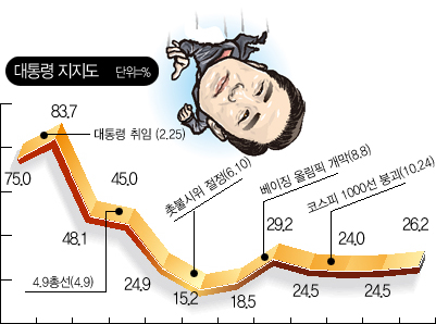 [아듀!2008] 대통령 지지율로 되돌아본 정국