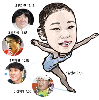 [2009신년특집]연예인 120명에 물었다.최고의 스포츠 스타는 누구
