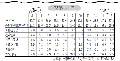 정당 지지도 ‘무응답’ 의미는