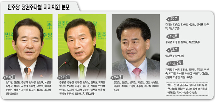 민주당 ‘빅3’ 캠프파워 정밀해부