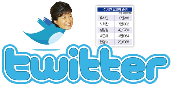 잠룡들의 ‘트위터 정치’ 들여다보기