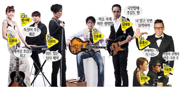 시청자 2000명·연예관계자 50명 설문 오디션 심사위원을 심사하라