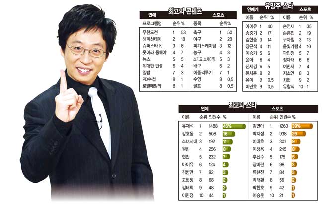 [창간 19주년 특집] 3000명 길거리 설문 연예·스포츠 ‘스페셜 원’을 찾아라
