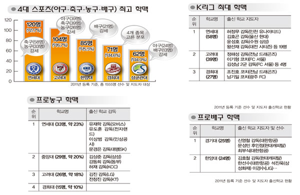 입체분석 4대 스포츠 ‘최고 학맥’을 찾아라