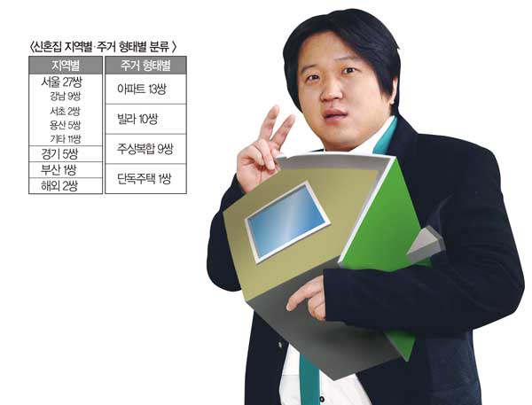 최근 3년간 결혼한 연예인 신혼집 살펴보니