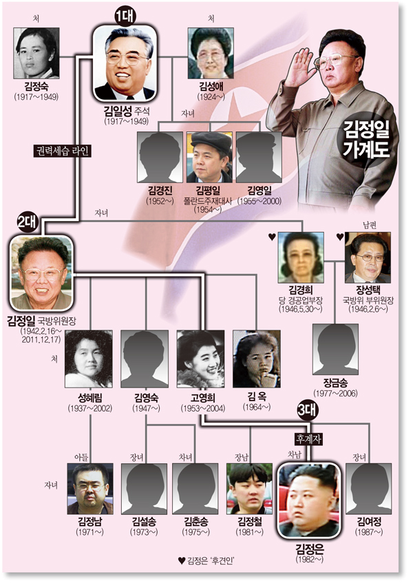 북한 로열패밀리는 지금