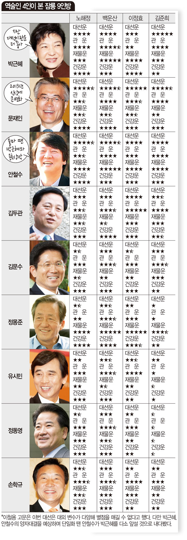 [설 특집] 역술인 5인 진단 잠룡 9인 임진년 대선운