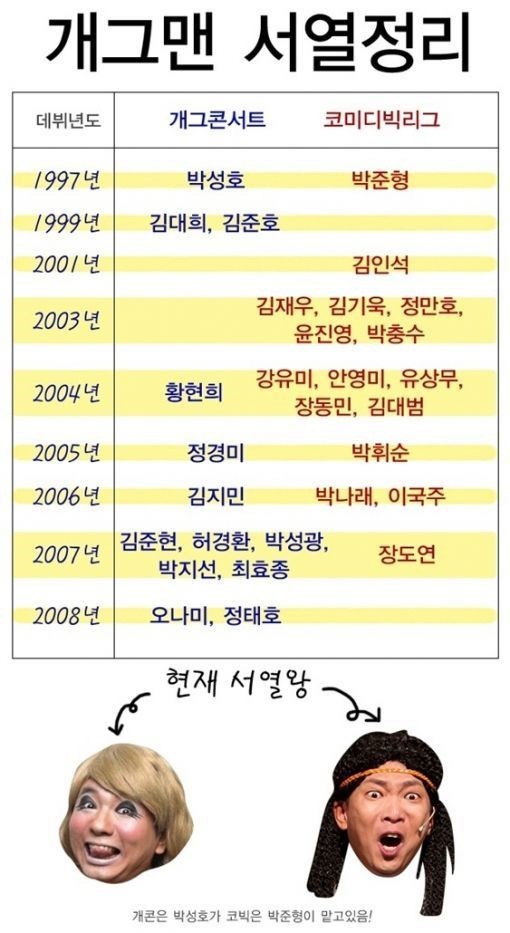 '개그맨 서열 정리' 게시물 화제... 얽히고 설킨 개그맨 인맥 '서열 킹'은 누구