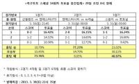 EPL 맨유 vs 선덜랜드전, 축구팬 73% “맨유가 선덜랜드에 완승 거둔다” 예상