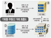 동양그룹 위장계열사와 수상한 부동산 거래