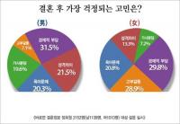 결혼 후 걱정 1위는 경제적 부담, 고부갈등 육아문제서 남녀 차이 뚜렷