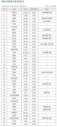 국내 업종별 평균연봉 순위... 자동차(8,046만원)-정유업(7,883만원)-은행업(7,466만원) 순