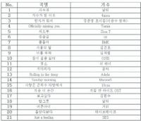 '슈스케5' 금지곡 보니…"노래방 18번 다 있네"