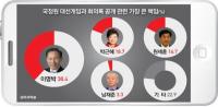 [여론조사] 국정원 대선개입 책임 이명박 박근혜 원세훈 남재준 순