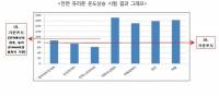 한국소비자원 "간편한 이동형 전기오븐, 겉표면 온도 높아 화상 유발 위험"
