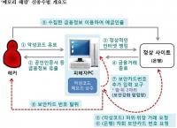 진화하는 금융범죄 '메모리 해킹' 수법 살펴보니…정상 인터넷 뱅킹도 무단인출