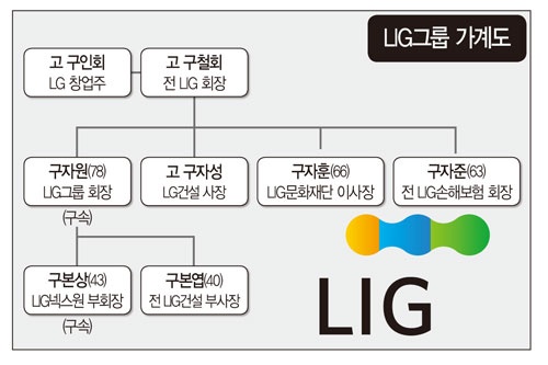 오너 부자 구속 사태 LIG 구자준 분가설 막후