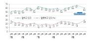 박근혜 대통령 지지율 7% 큰폭 하락, 복지공약 후퇴 후폭풍