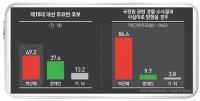 박근혜 후보 투표자 9.7% "국정원 의혹 사실 밝혀졌다면 문재인 찍었을 것"
