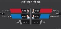 박원순 재선 가도 '빨간 불'…정몽준에 11.9%P 밀려