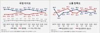 <일요신문-조원씨앤아이> 정기여론조사 12월 2주차
