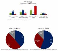 철도 민영화 여론조사, '찬성 39%·반대 49%'