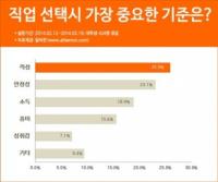 대학생 직업선택 기준 1위 '적성'...안정성-소득 순
