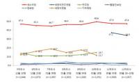 야권 통합신당 지지율 새누리당과 13.4%p 차이...안철수 차기주자 1위
