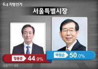 [일요신문-조원 6.4지방선거 여론조사1-서울시장]박원순50.0%, 정몽준 44.9%