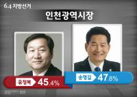 [일요신문-조원 6.4지방선거 여론조사3-인천시장]송영길 47.8%, 유정복 45.4%