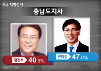 [일요신문-조원 6.4지방선거 여론조사6-충남지사]안희정 47.0%, 정진석 40.5%