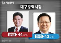 [일요신문-조원 6.4지방선거 여론조사7-대구시장]권영진 44.5%, 김부겸 43.7%