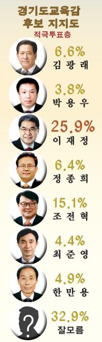 '6.4지방선거 열전' 경기교육감 진보 단일후보 이재정 여론조사 1위 굳히기