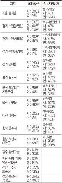 이전 선거에 나타난 표심